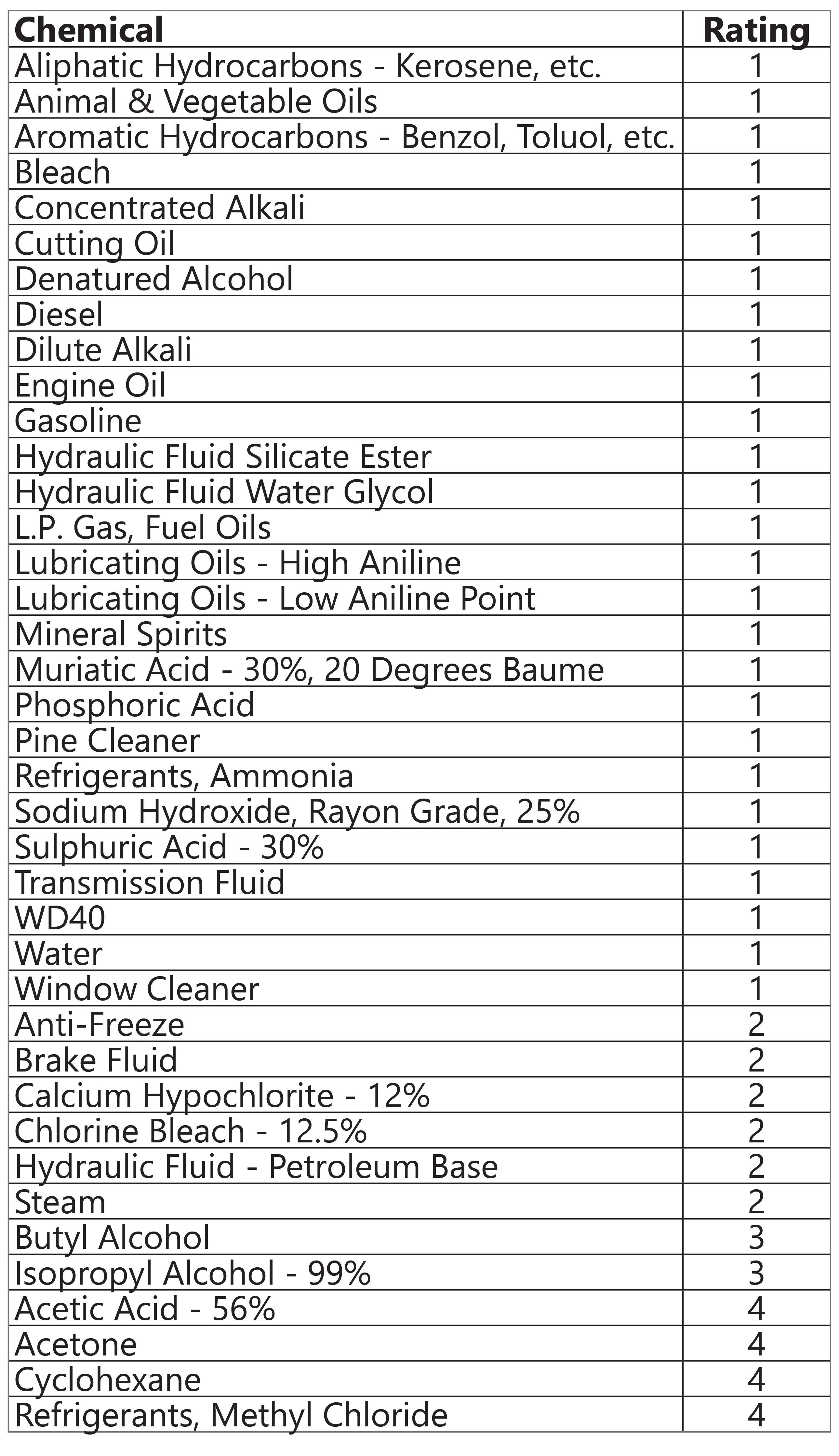 Rubber Chemical Compatibility Chart